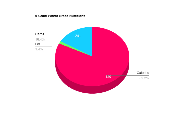 9-Grain Wheat Bread Nutritions